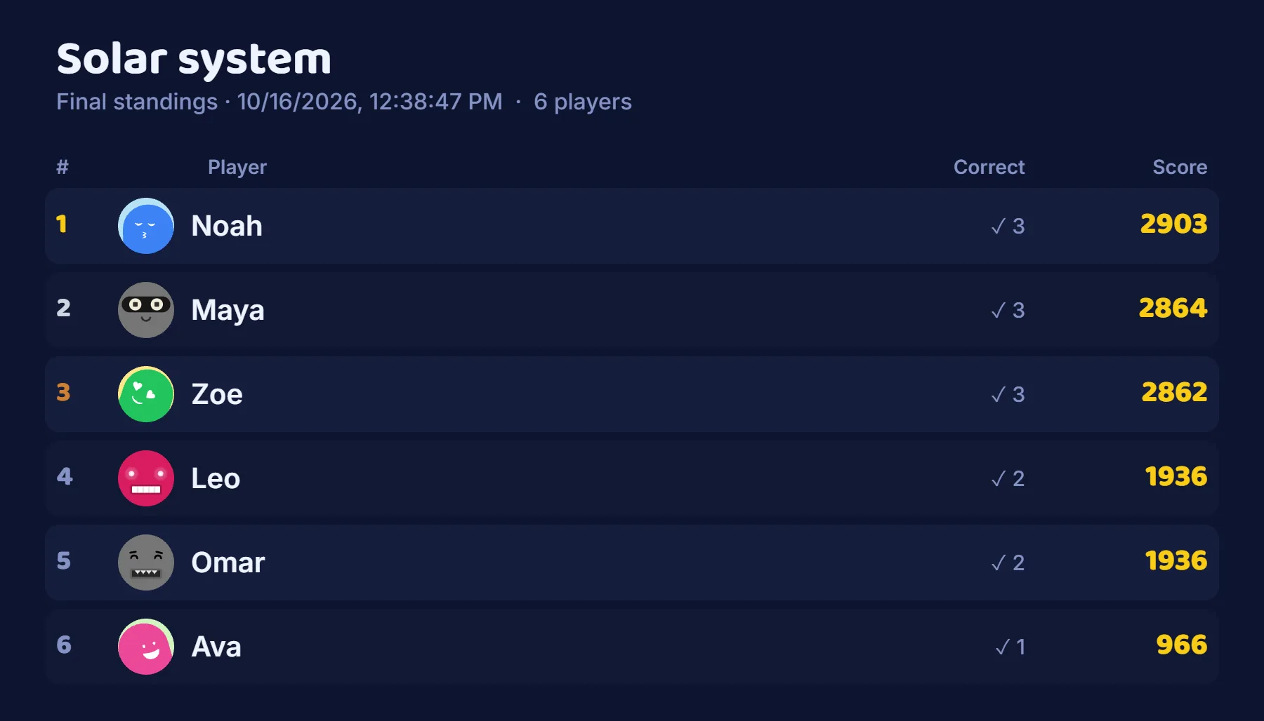 The exported final standings: each player with their place, score and right answers