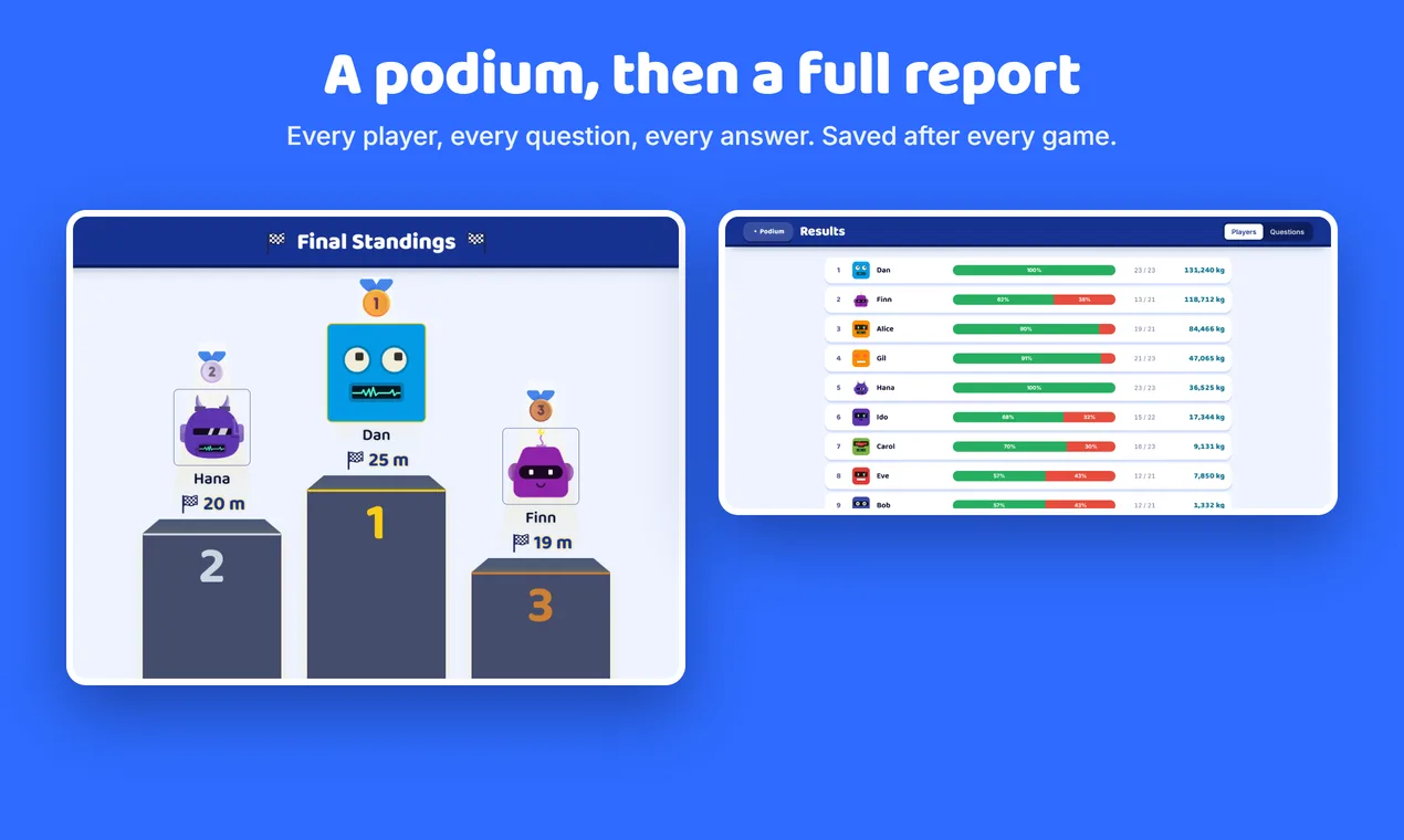 The end of game podium beside the report with each player’s right and wrong answers